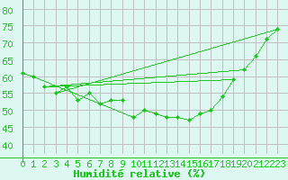 Courbe de l'humidit relative pour Doksany