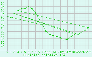 Courbe de l'humidit relative pour Jaca