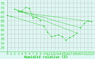 Courbe de l'humidit relative pour Puissalicon (34)