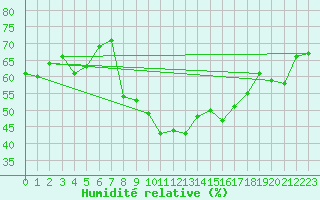 Courbe de l'humidit relative pour Glarus