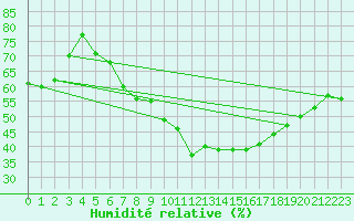 Courbe de l'humidit relative pour Harburg