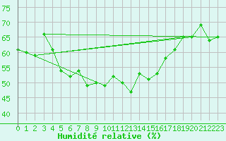 Courbe de l'humidit relative pour Lysa Hora