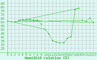 Courbe de l'humidit relative pour Clermont-l'Hrault (34)