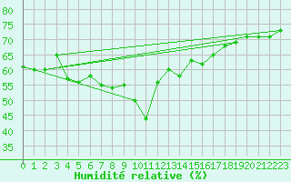 Courbe de l'humidit relative pour Llanes