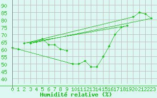 Courbe de l'humidit relative pour Stoetten