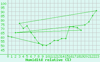 Courbe de l'humidit relative pour Trondheim Voll