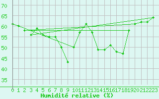 Courbe de l'humidit relative pour Solenzara - Base arienne (2B)