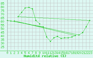 Courbe de l'humidit relative pour Paray-le-Monial - St-Yan (71)