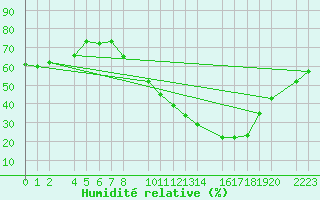 Courbe de l'humidit relative pour Bujarraloz