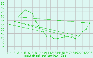 Courbe de l'humidit relative pour Essen