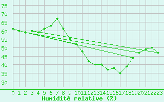 Courbe de l'humidit relative pour Le Mesnil-Esnard (76)