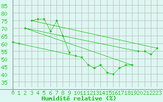 Courbe de l'humidit relative pour Thoiras (30)