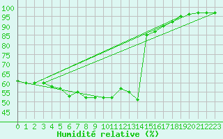 Courbe de l'humidit relative pour Baztan, Irurita