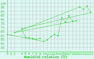 Courbe de l'humidit relative pour Ineu Mountain