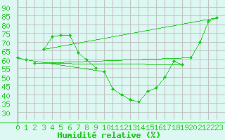 Courbe de l'humidit relative pour Toulon (83)