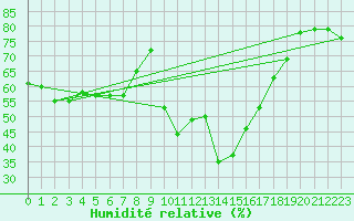Courbe de l'humidit relative pour Agde (34)