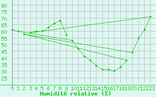 Courbe de l'humidit relative pour Montlimar (26)