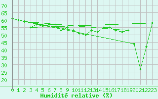 Courbe de l'humidit relative pour La Dle (Sw)