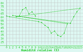 Courbe de l'humidit relative pour Saint-Martin-de-Londres (34)