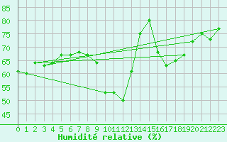 Courbe de l'humidit relative pour Vias (34)