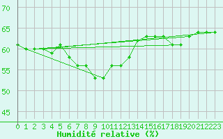 Courbe de l'humidit relative pour Zumarraga-Urzabaleta