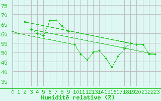 Courbe de l'humidit relative pour Alistro (2B)