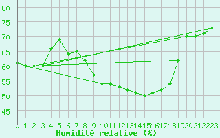 Courbe de l'humidit relative pour Brescia / Ghedi