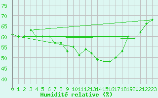 Courbe de l'humidit relative pour Hoherodskopf-Vogelsberg