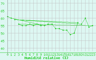 Courbe de l'humidit relative pour Melle (Be)