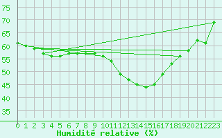 Courbe de l'humidit relative pour Clermont-l'Hrault (34)