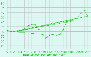 Courbe de l'humidit relative pour Ile du Levant (83)