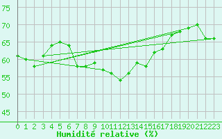 Courbe de l'humidit relative pour Berlin-Tempelhof