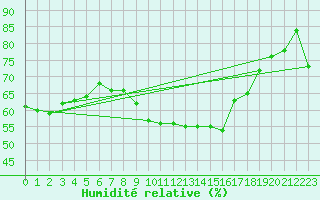 Courbe de l'humidit relative pour Six-Fours (83)