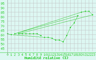 Courbe de l'humidit relative pour Elgoibar