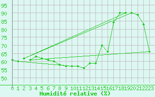 Courbe de l'humidit relative pour St.Poelten Landhaus