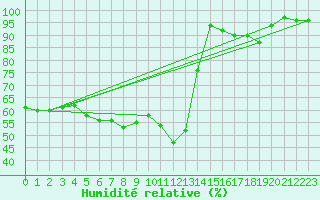Courbe de l'humidit relative pour Hattula Lepaa