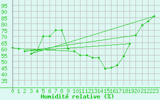 Courbe de l'humidit relative pour Figari (2A)