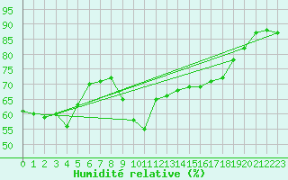 Courbe de l'humidit relative pour Crosby