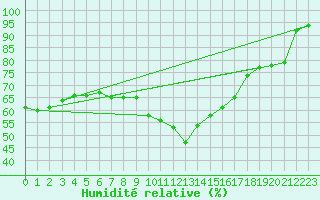 Courbe de l'humidit relative pour Besse-sur-Issole (83)