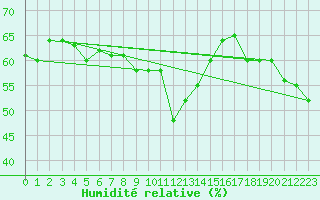 Courbe de l'humidit relative pour Capo Caccia