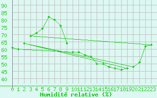 Courbe de l'humidit relative pour Metz (57)