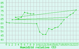 Courbe de l'humidit relative pour Eygliers (05)