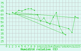 Courbe de l'humidit relative pour Cap Bar (66)