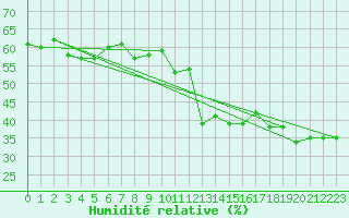 Courbe de l'humidit relative pour Salen-Reutenen