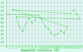 Courbe de l'humidit relative pour Conca (2A)