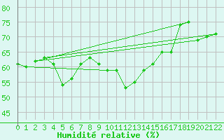 Courbe de l'humidit relative pour Mersin