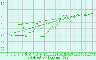 Courbe de l'humidit relative pour Cap Ferret (33)