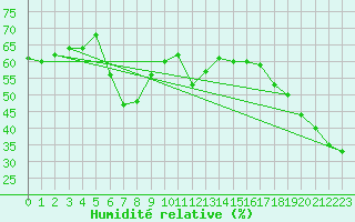 Courbe de l'humidit relative pour Retitis-Calimani