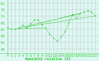 Courbe de l'humidit relative pour Aubenas - Lanas (07)