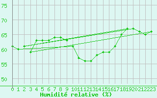 Courbe de l'humidit relative pour Hemavan-Skorvfjallet